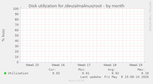 Disk utilization for /dev/almalinux/root
