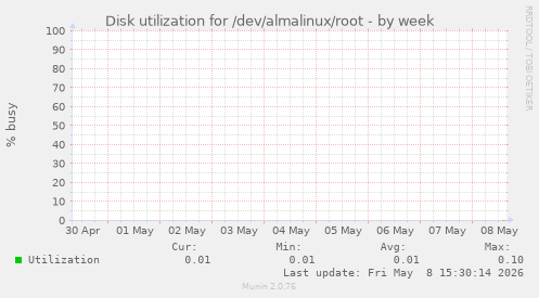 Disk utilization for /dev/almalinux/root