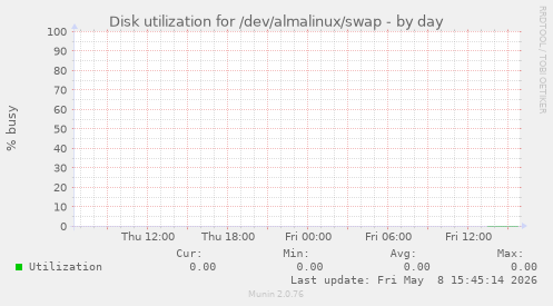 Disk utilization for /dev/almalinux/swap