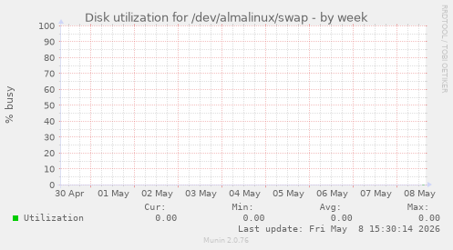 Disk utilization for /dev/almalinux/swap