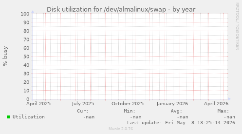 Disk utilization for /dev/almalinux/swap