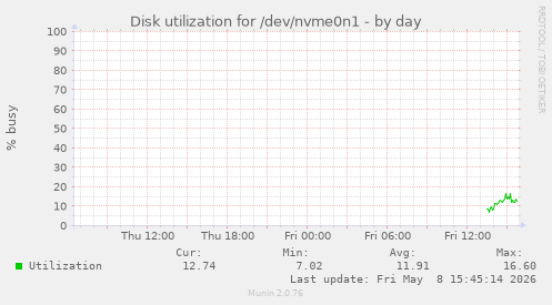 Disk utilization for /dev/nvme0n1