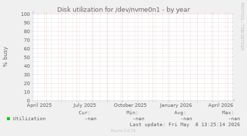 Disk utilization for /dev/nvme0n1