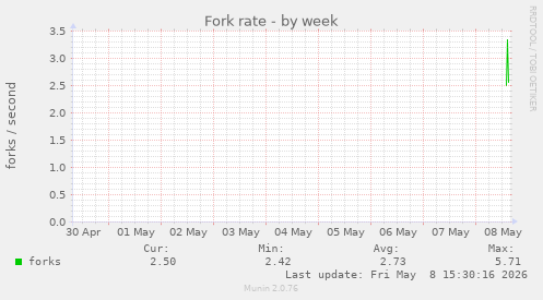 Fork rate