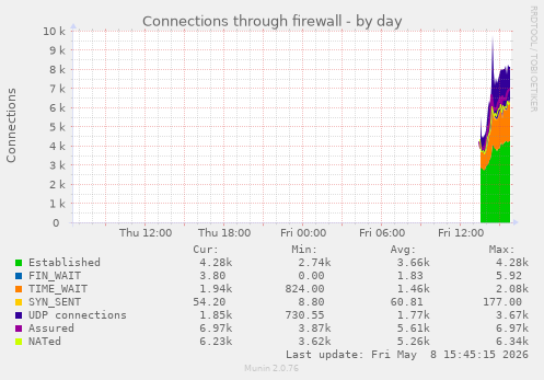 Connections through firewall
