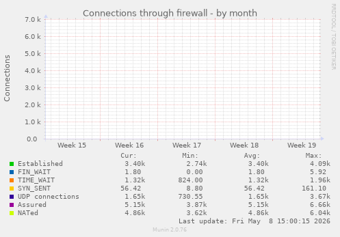 Connections through firewall