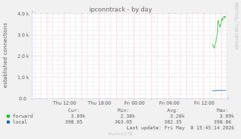 ipconntrack