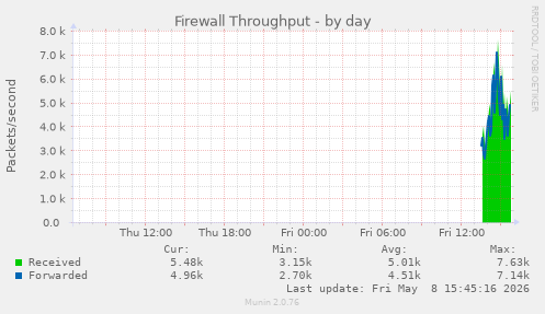 Firewall Throughput