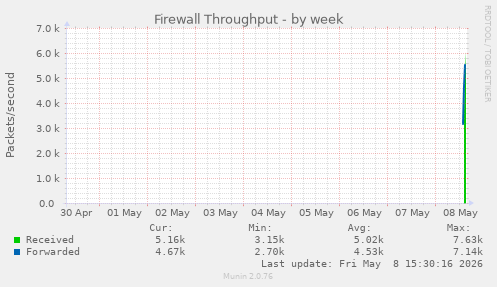 Firewall Throughput