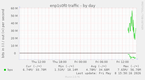 enp1s0f0 traffic