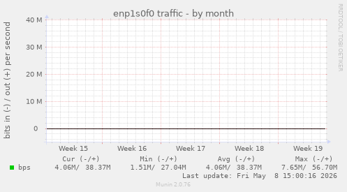 enp1s0f0 traffic