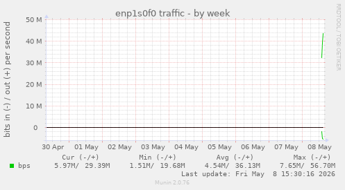 enp1s0f0 traffic