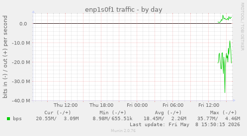 enp1s0f1 traffic