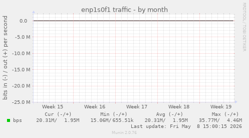 enp1s0f1 traffic