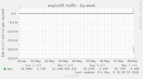 enp1s0f1 traffic
