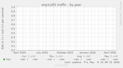 enp1s0f1 traffic