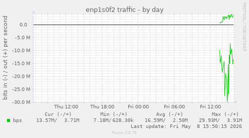 enp1s0f2 traffic