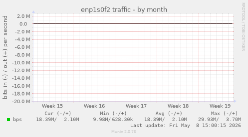 enp1s0f2 traffic