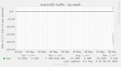 enp1s0f2 traffic