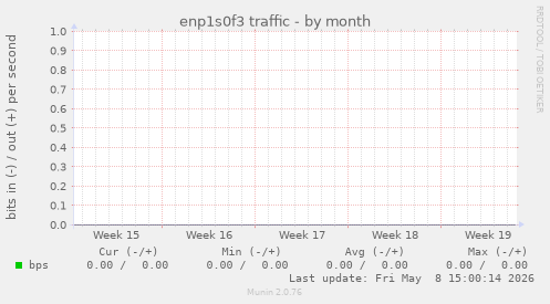 enp1s0f3 traffic