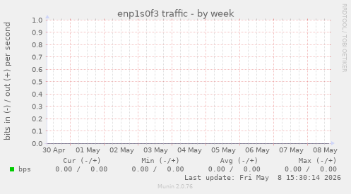 enp1s0f3 traffic