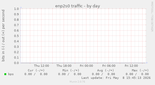 enp2s0 traffic