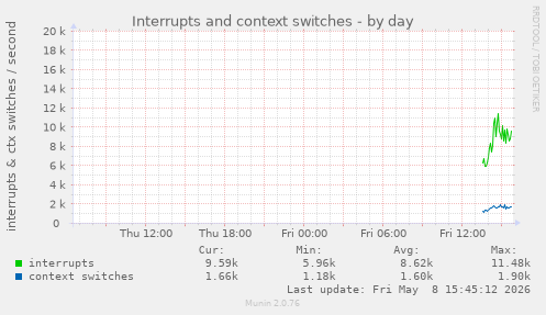 Interrupts and context switches