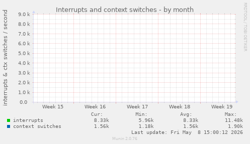 Interrupts and context switches