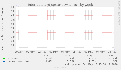 Interrupts and context switches