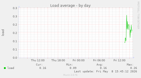 Load average