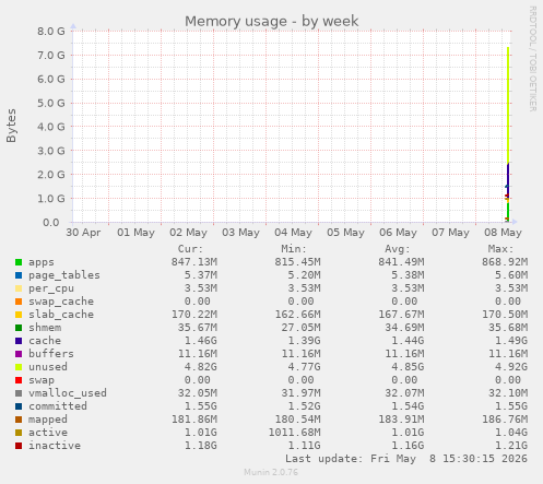 Memory usage