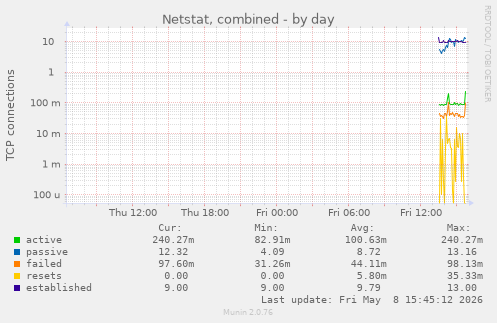 Netstat, combined
