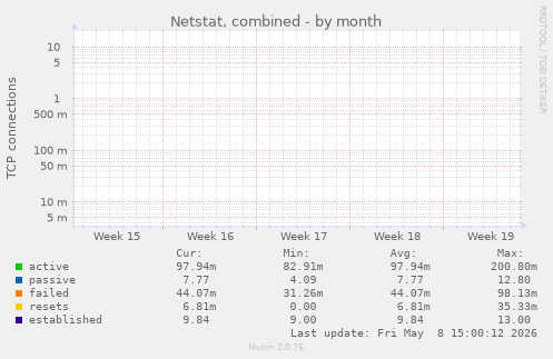 Netstat, combined
