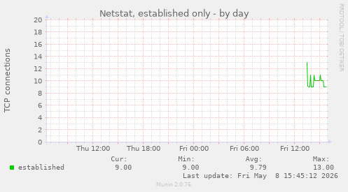 Netstat, established only