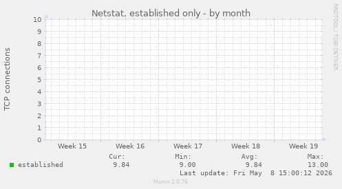 Netstat, established only