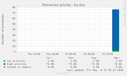 Processes priority