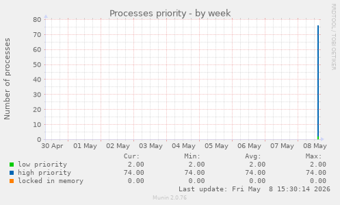 Processes priority