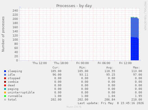 Processes