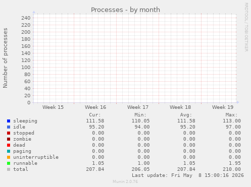 Processes
