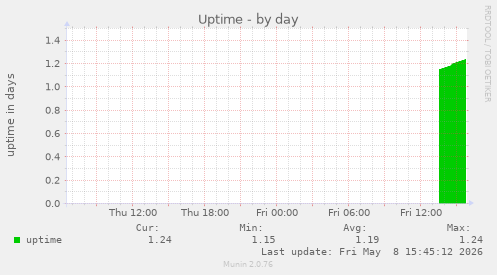 Uptime