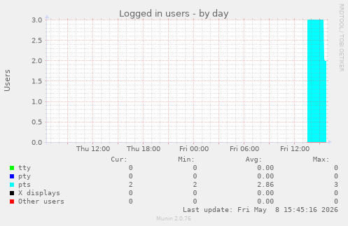 Logged in users