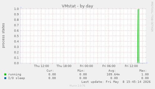 VMstat